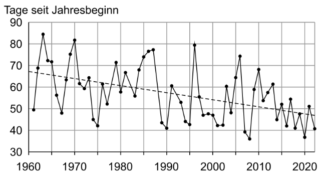 Liniendiagramm mit Werten über die Jahre seit 1960 und fallendem Trend.